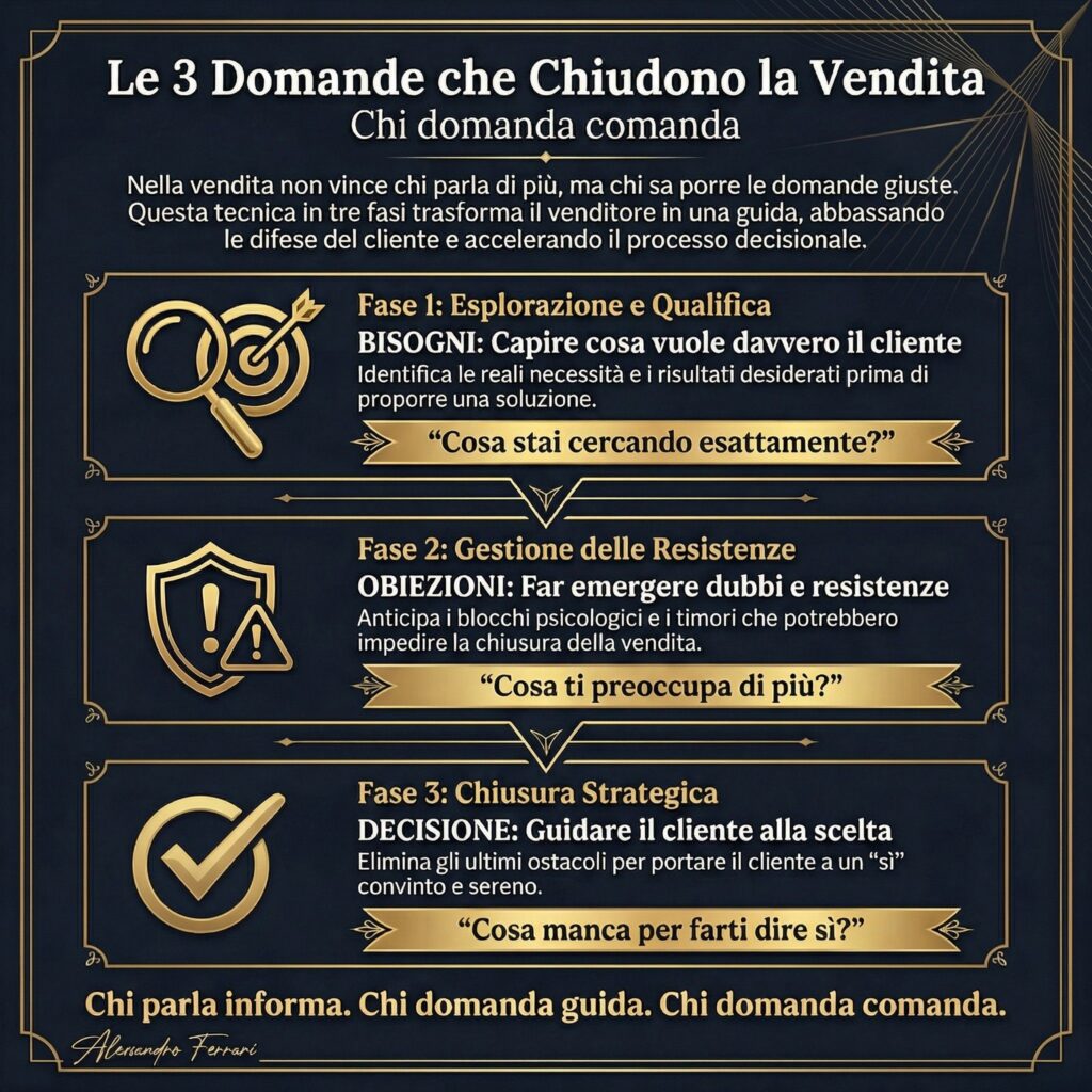 Infografica sulle 3 domande di vendita basate sul principio chi domanda comanda per guidare il cliente alla decisione.