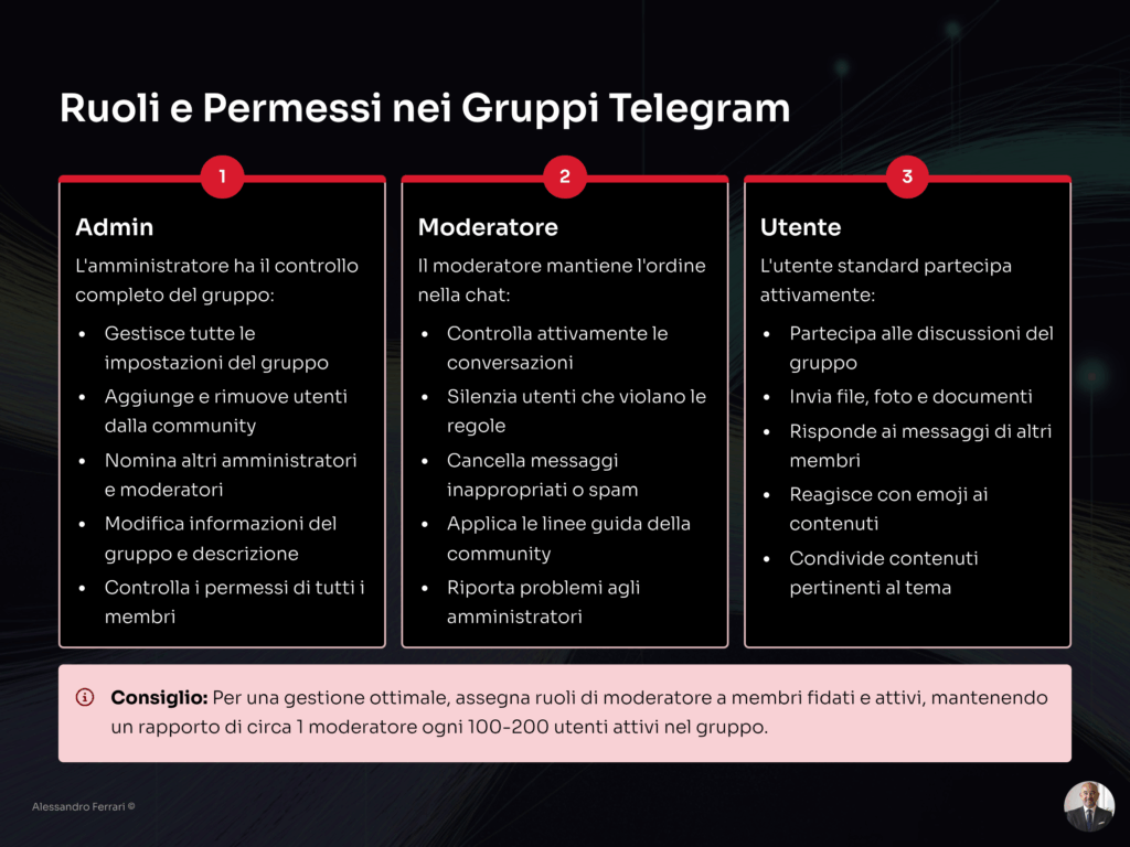 Infografica sui ruoli e permessi nei gruppi Telegram: Admin, Moderatore e Utente, con funzioni e responsabilità per una gestione efficace della community.