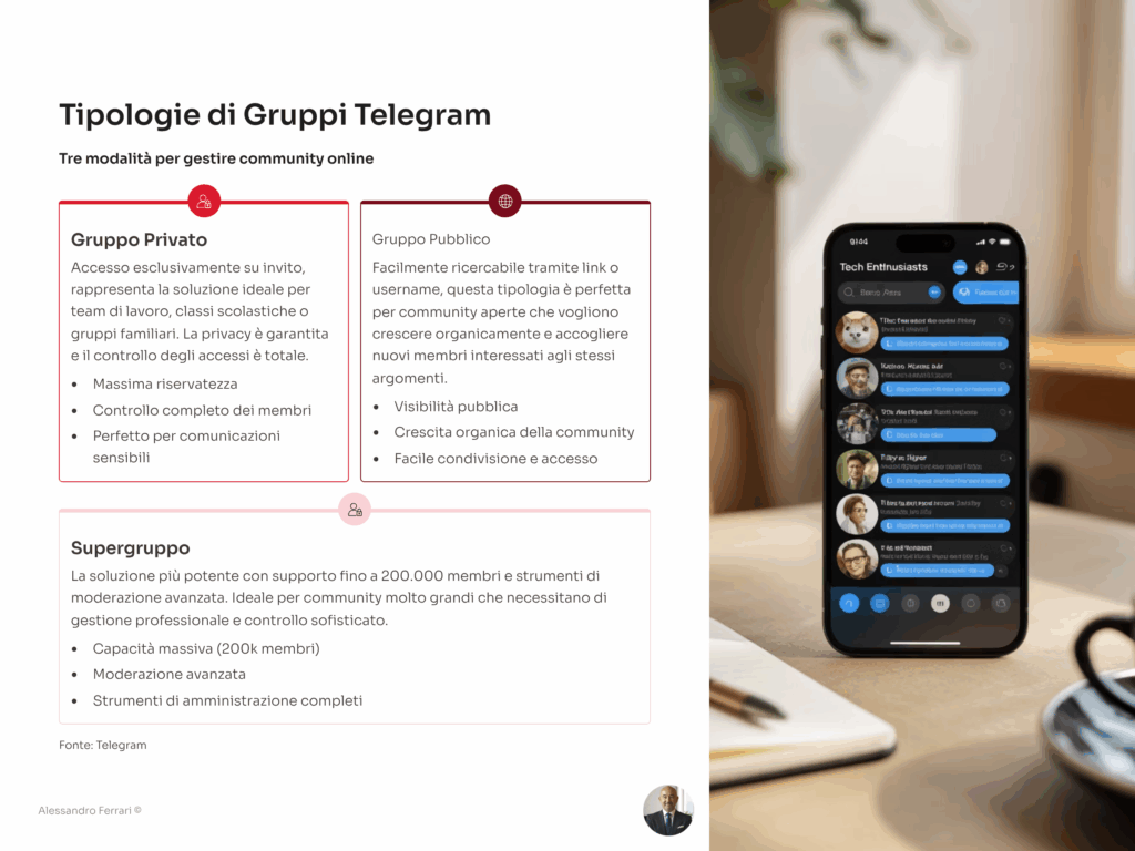 Infografica sulle tipologie di gruppi Telegram: privati, pubblici e supergruppi, con differenze di accesso, funzionalità e utilizzi pratici.