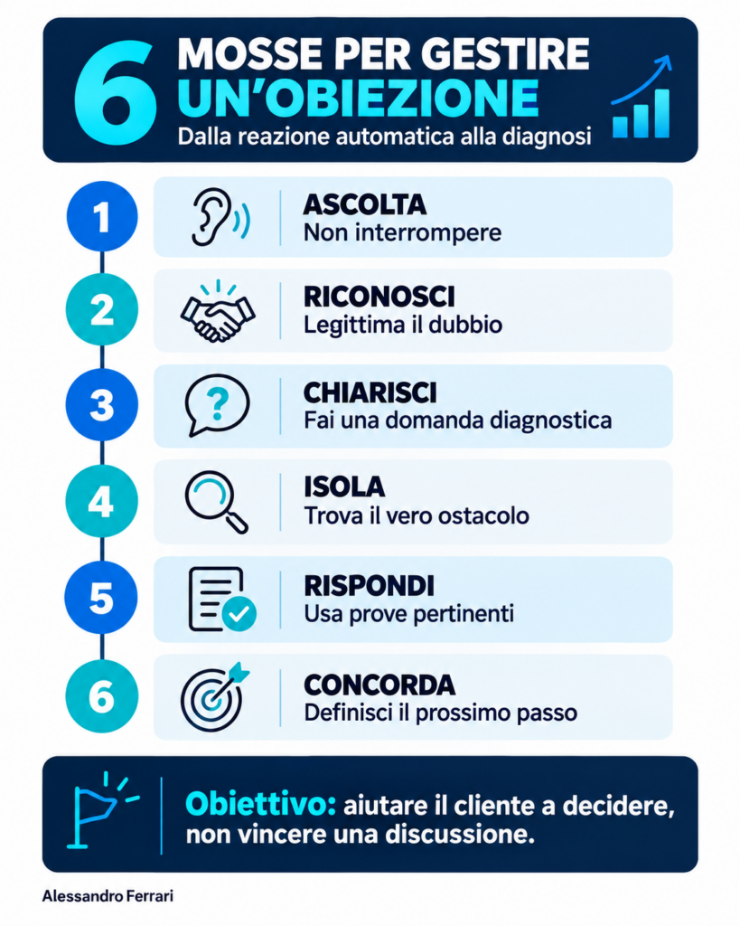 Infografica con sei mosse per gestire un’obiezione di vendita