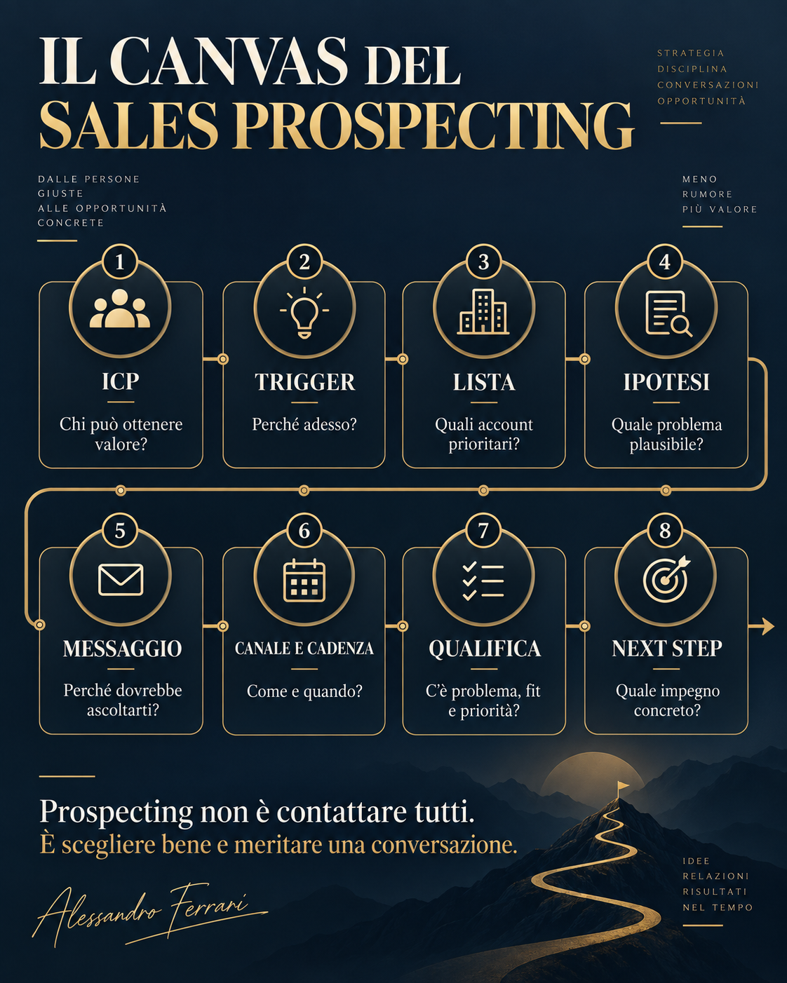 Canvas del sales prospecting in otto passaggi: ICP, trigger, lista, ipotesi, messaggio, cadenza, qualifica e next step