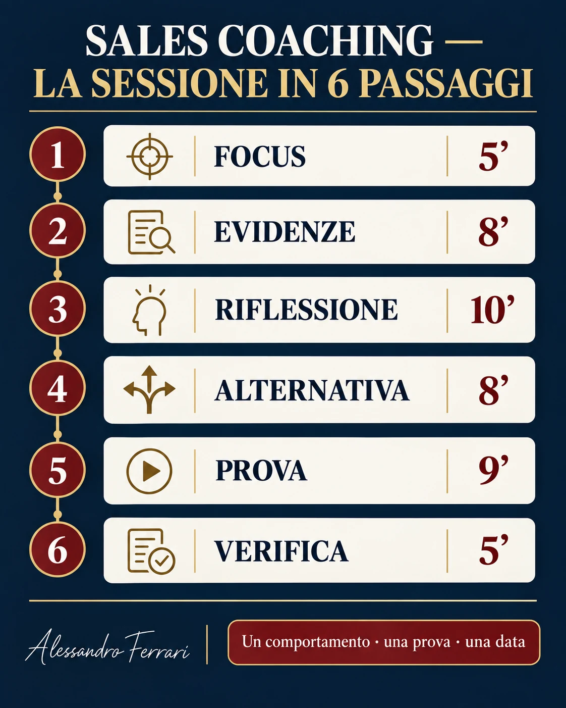 Canvas della sessione di sales coaching in sei passaggi: focus, evidenze, riflessione, alternativa, prova e verifica