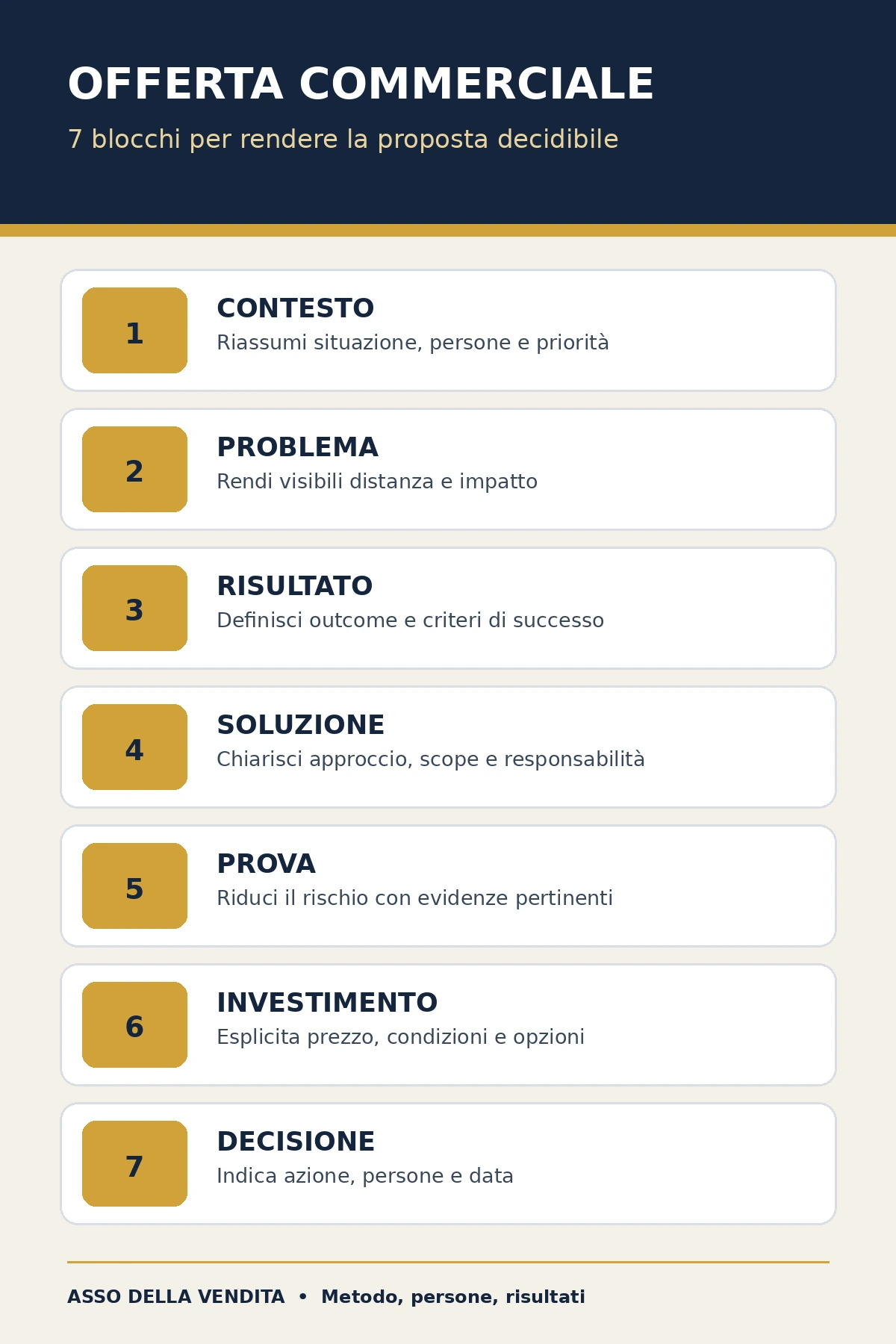 I sette blocchi di un'offerta commerciale efficace