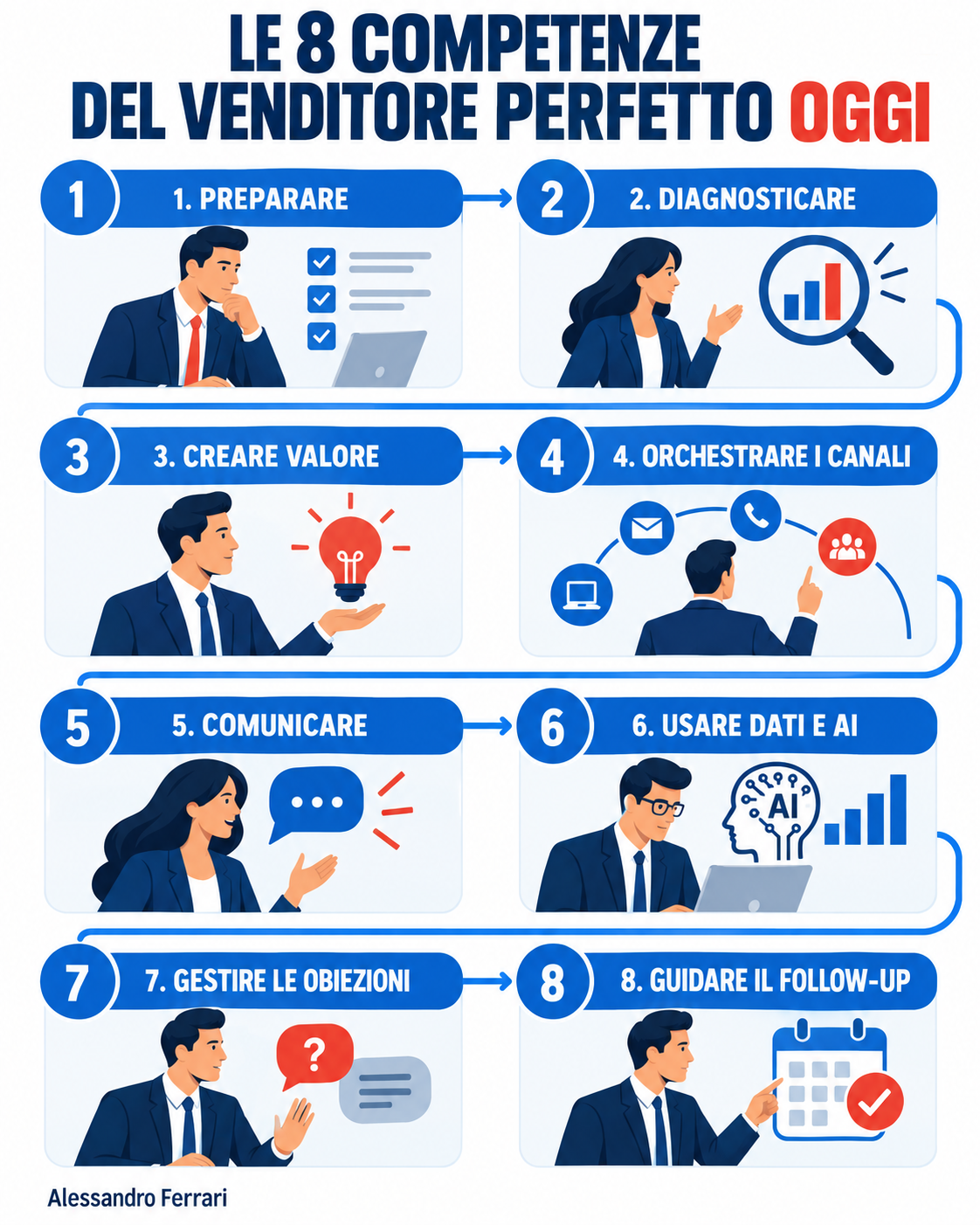 Le 8 competenze del venditore perfetto oggi: preparare, diagnosticare, creare valore, orchestrare i canali, comunicare, usare dati e AI, gestire le obiezioni e guidare il follow-up
