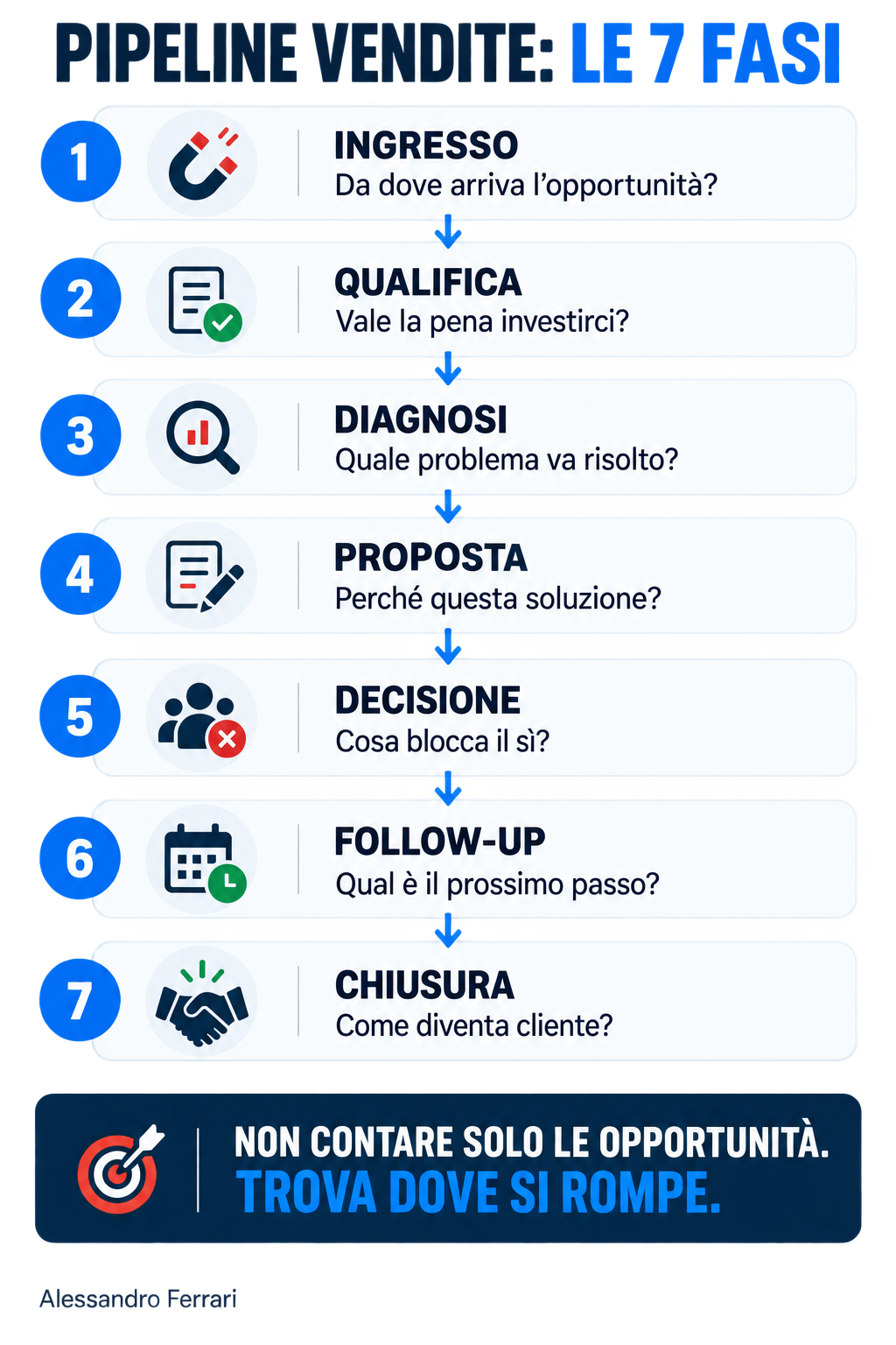 Infografica sulle 7 fasi della pipeline vendite: ingresso, qualifica, diagnosi, proposta, decisione, follow-up e chiusura