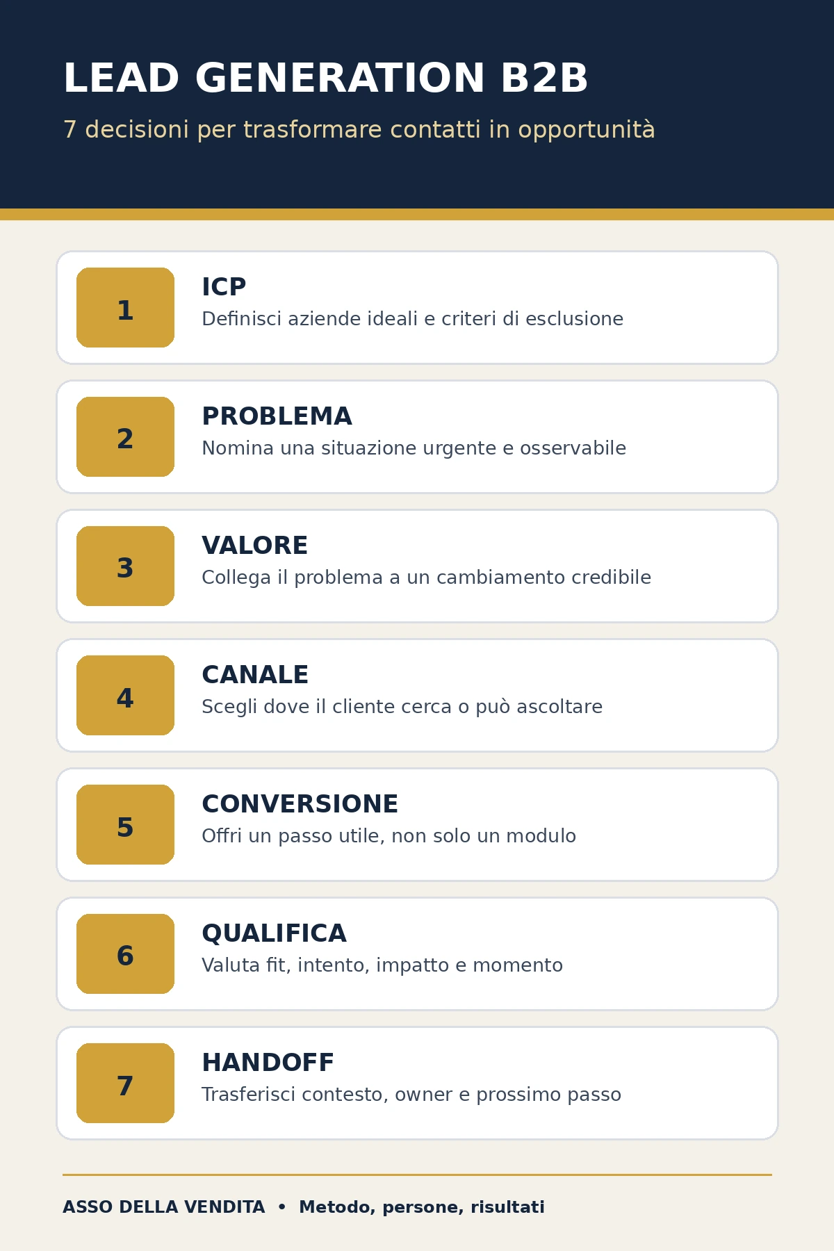 Le sette decisioni del sistema di lead generation B2B
