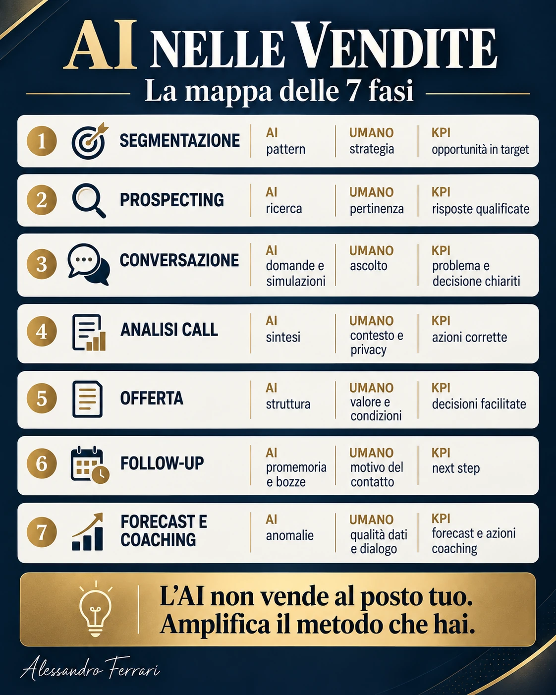 Sette fasi del processo commerciale in cui usare l’AI con valore, controllo umano e KPI
