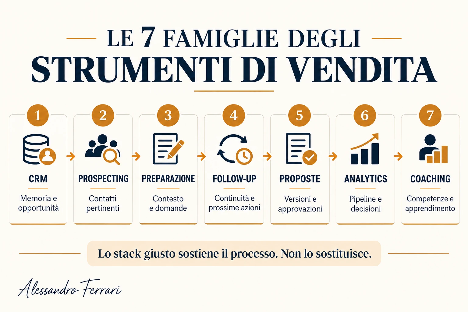 Mappa delle sette famiglie di strumenti di vendita dal CRM al coaching con dati minimi e segnali di valore