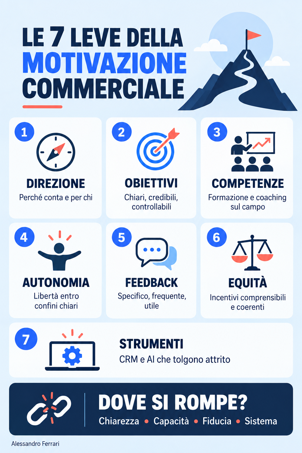 Le 7 leve per motivare la forza vendita: direzione, obiettivi, competenze, autonomia, feedback, equità e strumenti