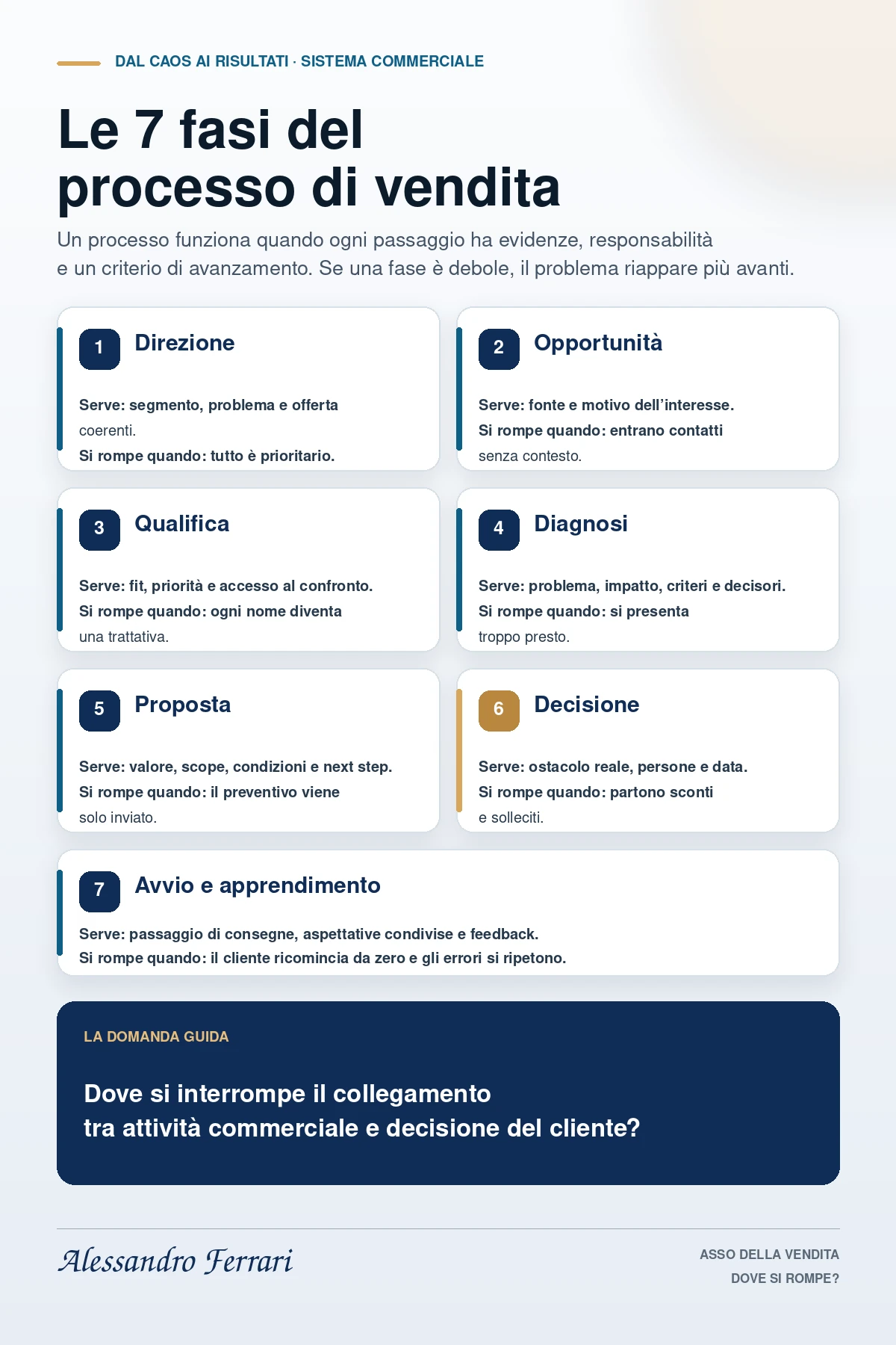 Infografica con le sette fasi del processo di vendita e i principali segnali di rottura