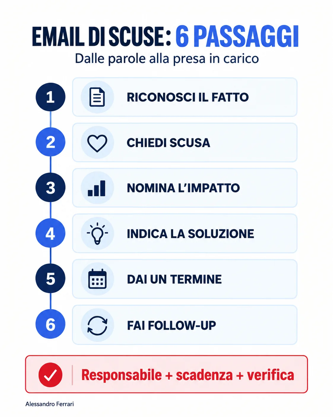 Infografica email di scuse in 6 passaggi