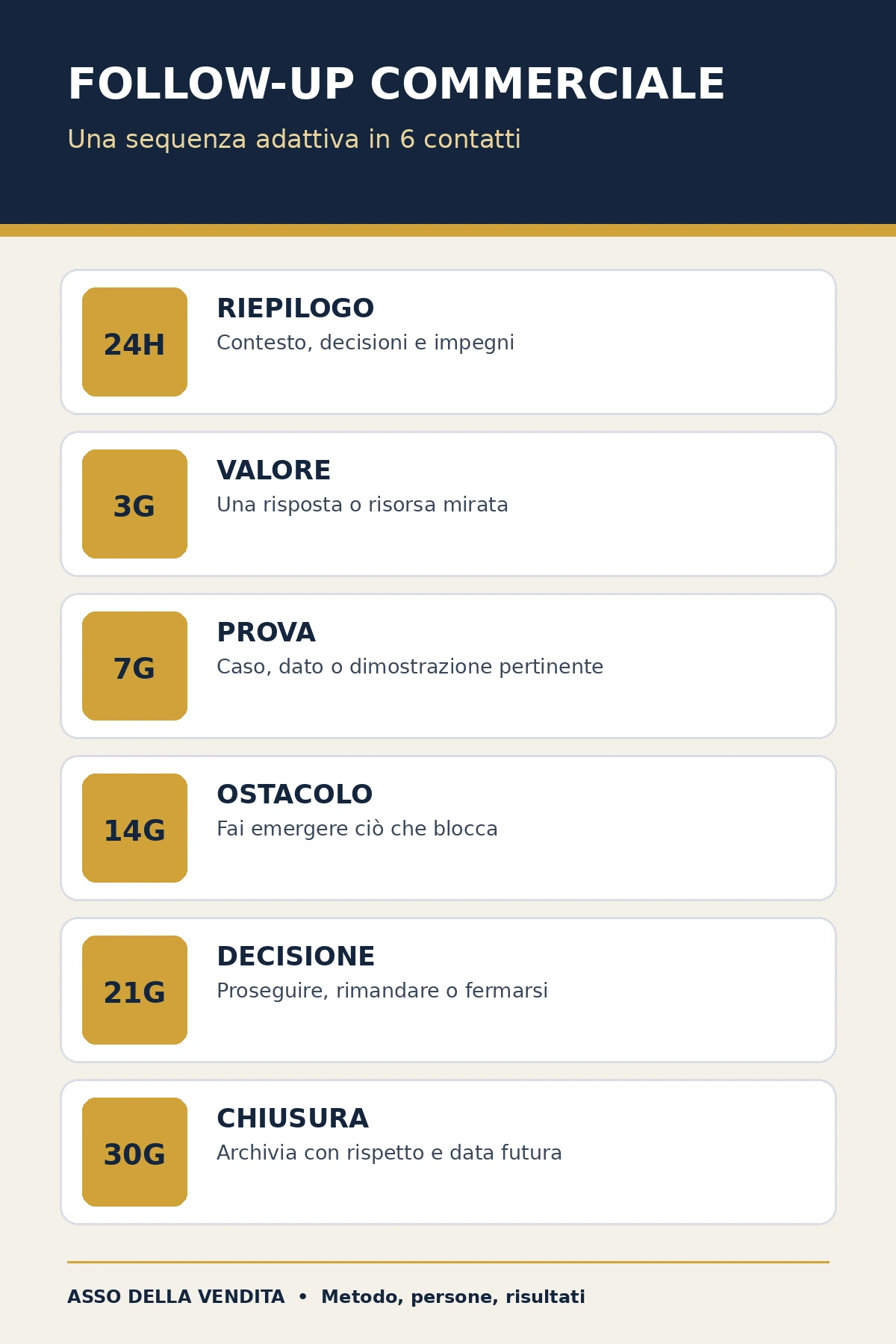 Sequenza adattiva in sei contatti per il follow-up commerciale