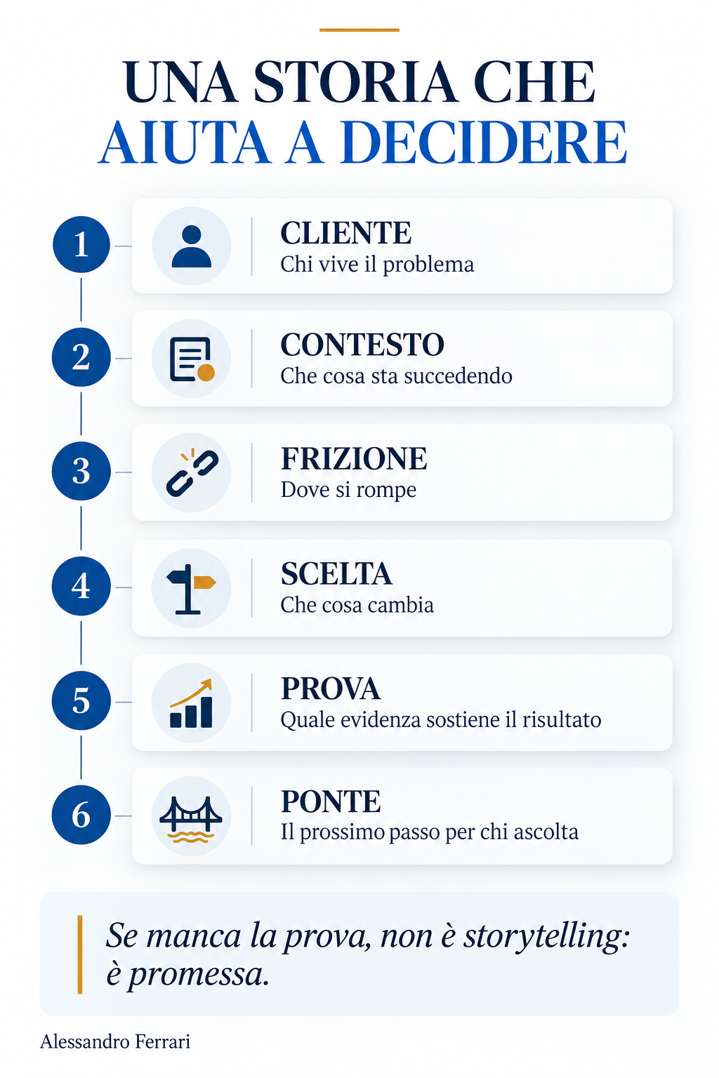 Storytelling esempi: infografica sui sei passaggi di una storia di vendita, dal cliente alla prova