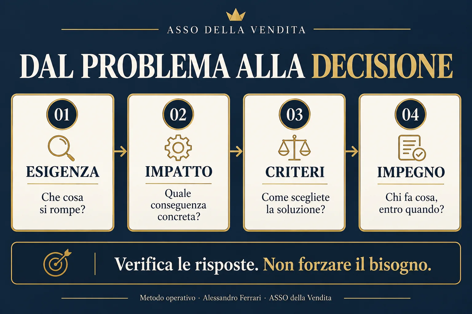 Infografica: esigenza, impatto, criteri e impegno, quattro passaggi dal problema alla decisione