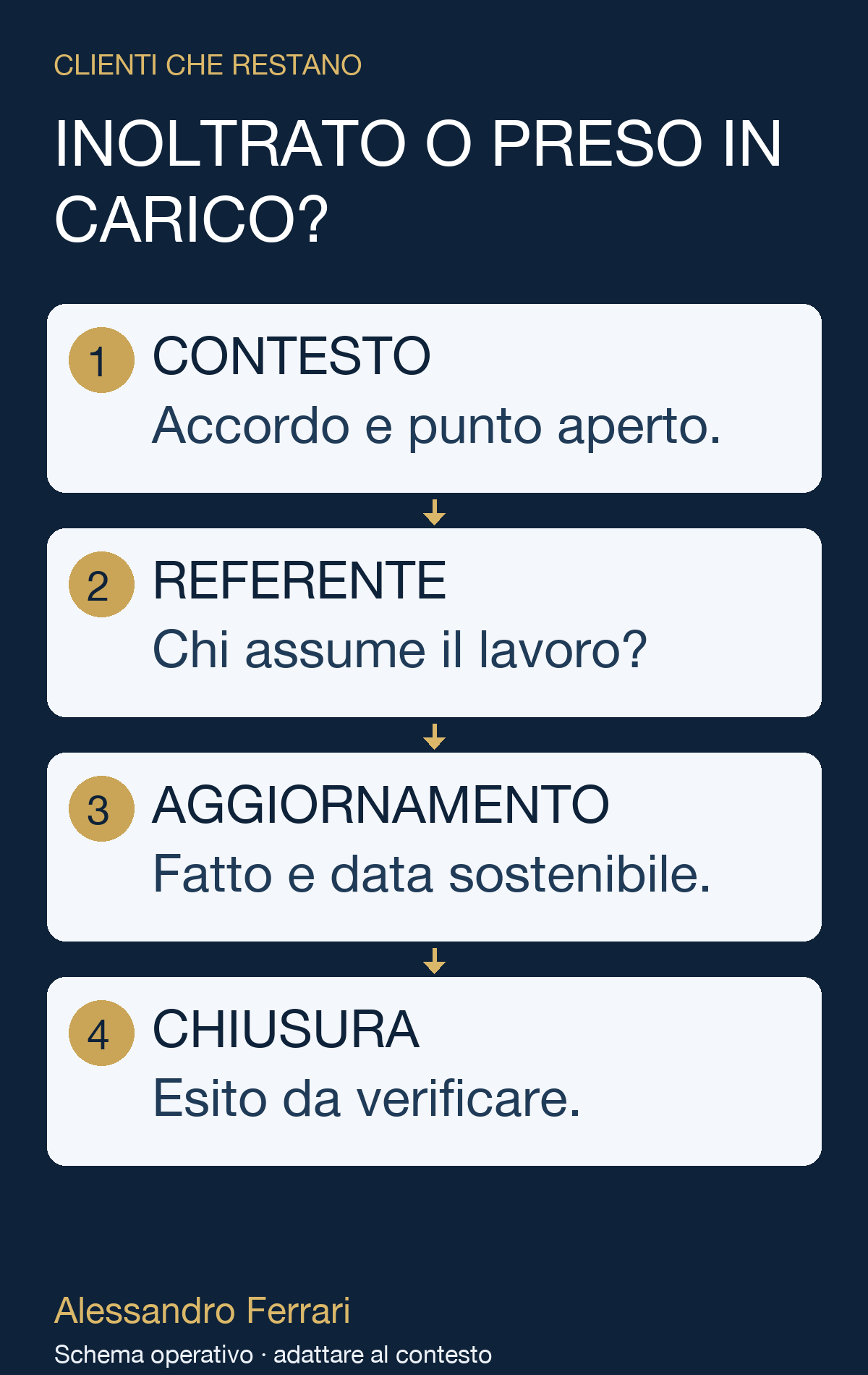 Diagramma del customer service con contesto condiviso, referente responsabile, aggiornamento sostenibile e verifica della chiusura.