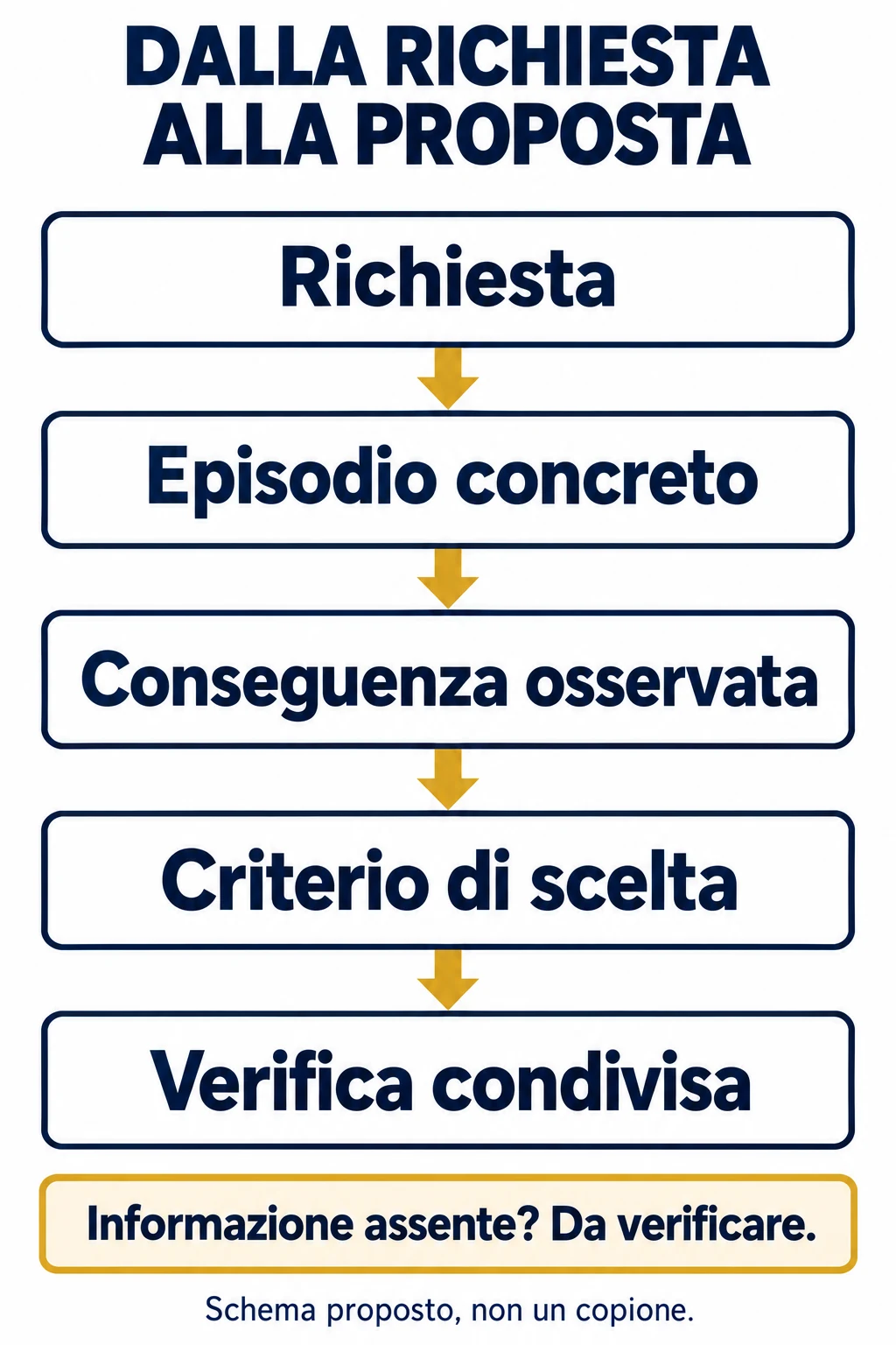 Sequenza delle domande ai clienti: richiesta, episodio, conseguenza, criterio e verifica condivisa.