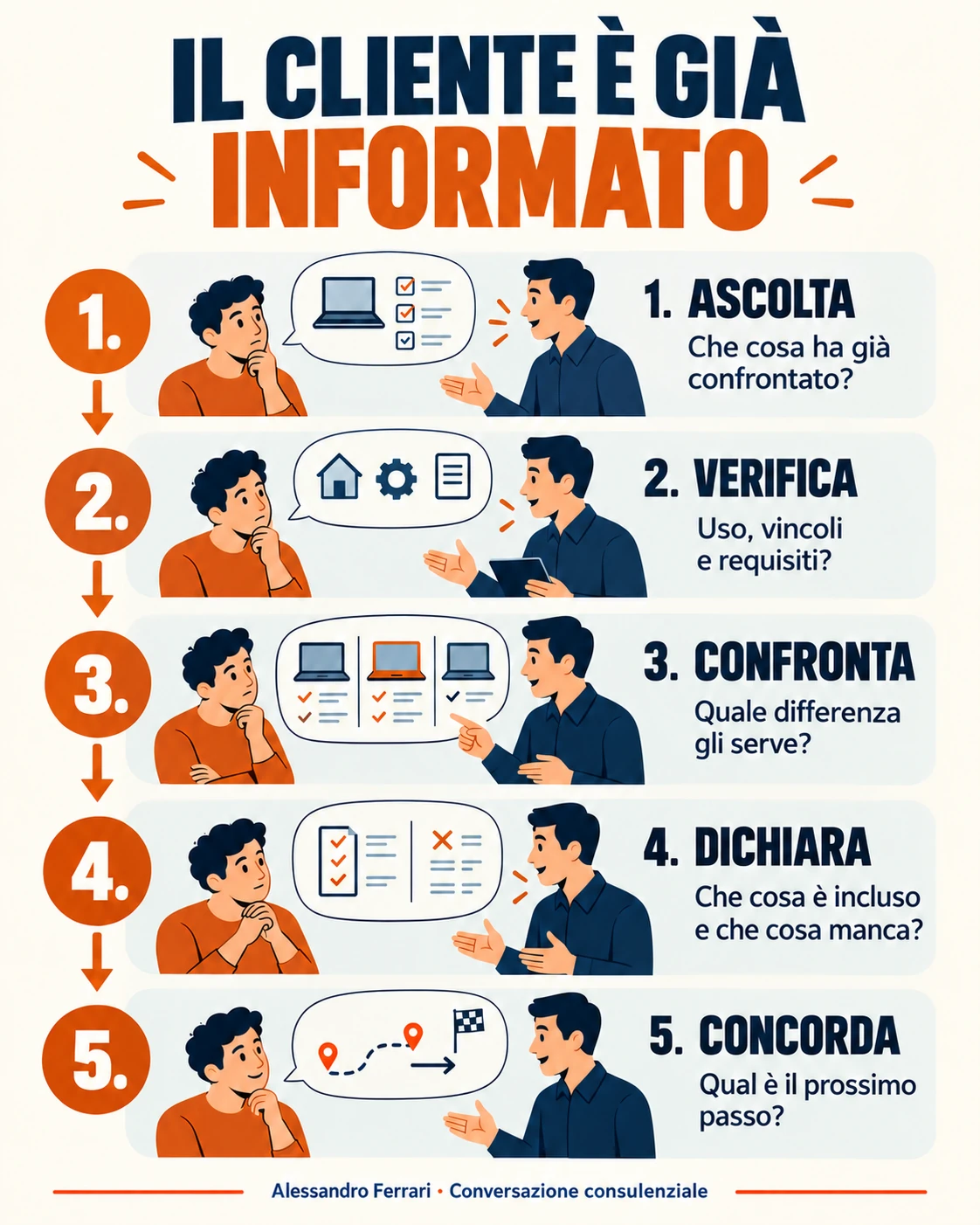 Vendita consulenziale in negozio: ascolta, verifica, confronta, dichiara e concorda